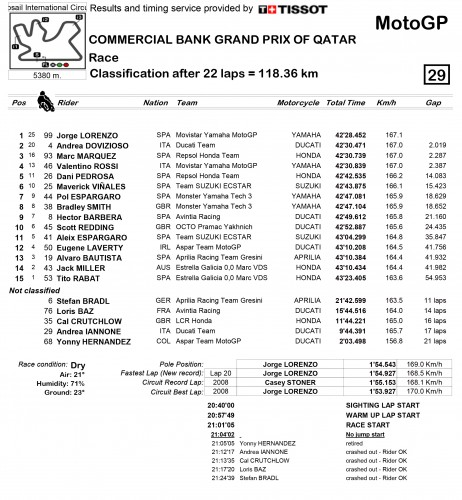 Qatar-2016-race-results
